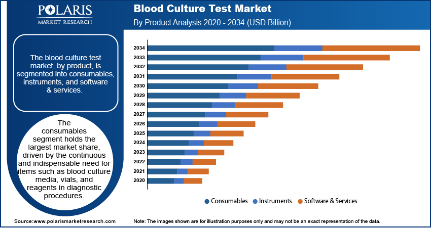 Blood Culture Test Market size